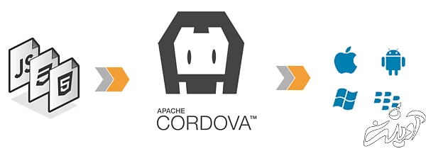 نحوه کار کوردوا